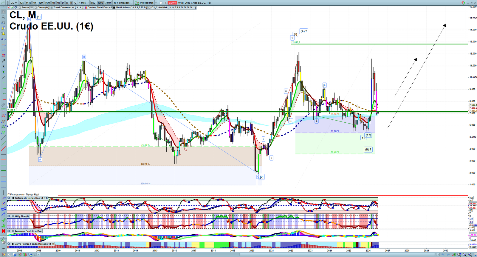 Oil monthly technical analysis chart with crude oil trend structure, support and resistance levels